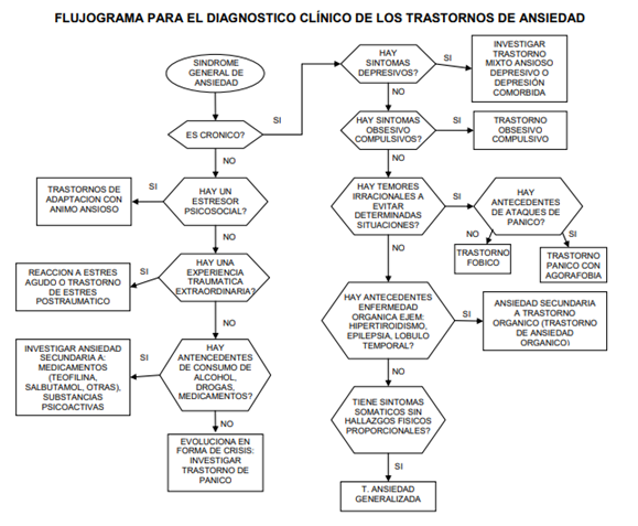 enfermedades-psicologicas:ansiedad-flujograma.png
